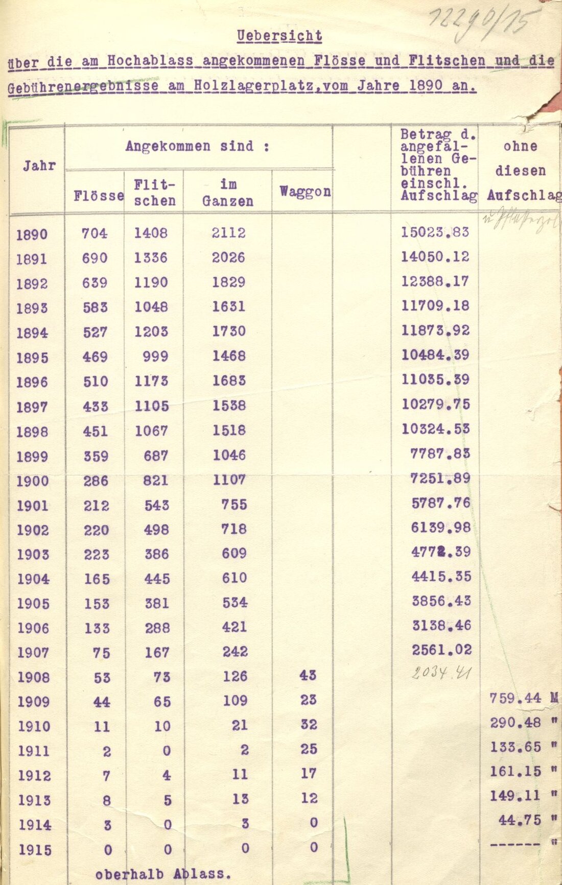 Statistik über die am Floß- und Holzlagerplatz einlaufenden Transportmittel; 1890–1915; Papier, schwarze Tinte, 33 cm h x 29 cm b; Stadtarchiv Augsburg, HAV, Aktengebiet 3 (Bauwesen) – Bestand 45, Nr. 725.